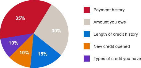 Pie Chart of five main categories FICO Scores consider. 35% payment history, 30% amount you owe, 15% length of credit histry, 10% new credit opened, and 10% types of credit you have
